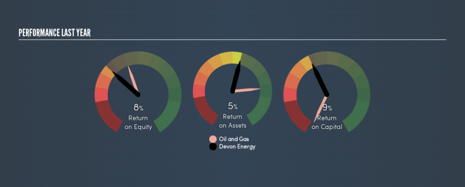 NYSE:DVN Past Revenue and Net Income, April 19th 2019