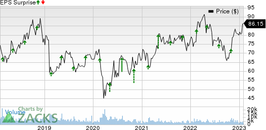 Henry Schein, Inc. Price and EPS Surprise