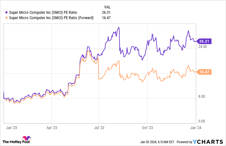 SMCI PE Ratio Chart