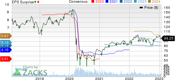 Raytheon Technologies Corporation Price, Consensus and EPS Surprise