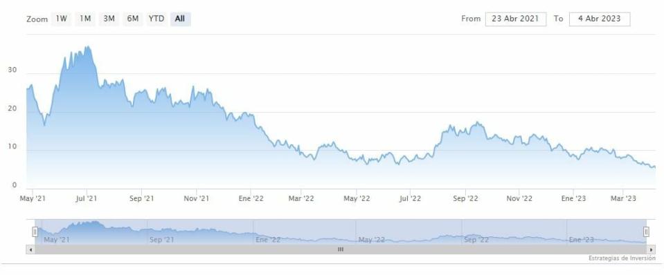 Dos acciones de energía renovable en Wall Street con tendencia 100% alcista