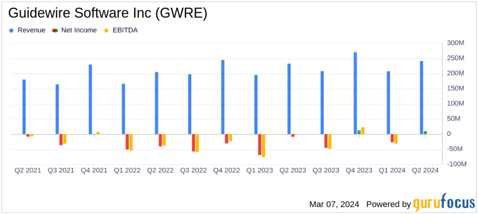 Guidewire Software Inc (GWRE) Reports Q2 Fiscal Year 2024 Earnings with Increased ARR and Subscription Revenue