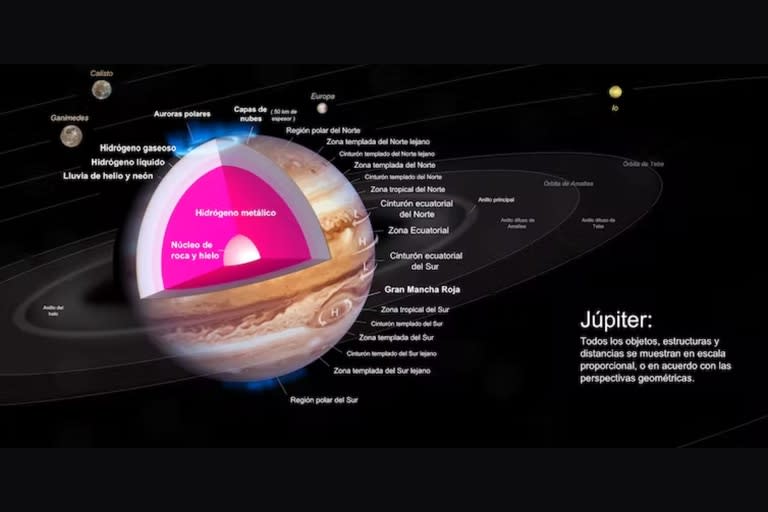 Esquema representativo de las distintas capas y composición del planeta Júpiter