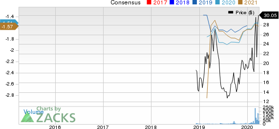 Moderna, Inc. Price and Consensus