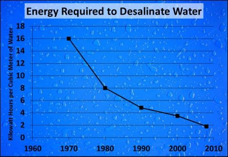 Figure 5 - The amount of energy required to desalinate water has dropped by nearly a factor of 10 since 1970. Source: Menachem and Elimelech, 