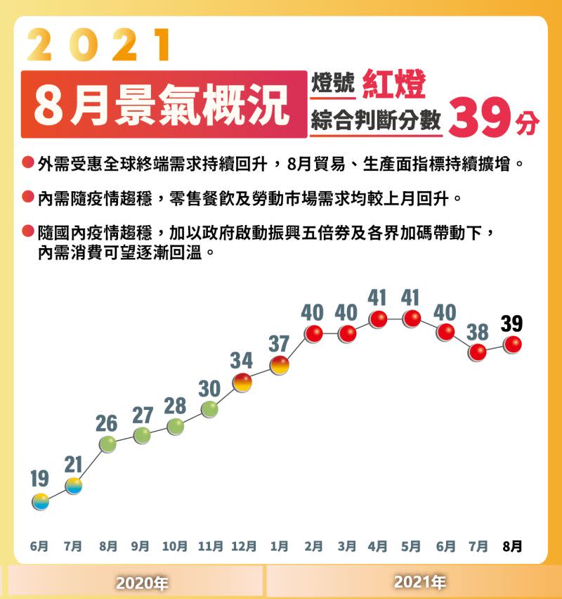 ▲國發會27日發布8月景氣對策燈號，續亮第7顆紅燈。（圖／翻攝自國發會臉書專頁）