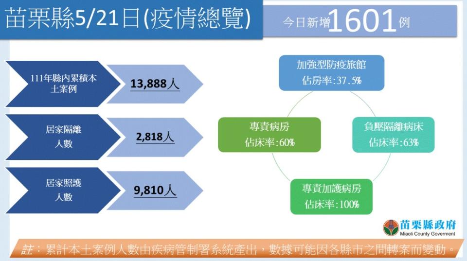 苗栗縣今（21）日疫情總覽。   圖：苗栗縣政府提供