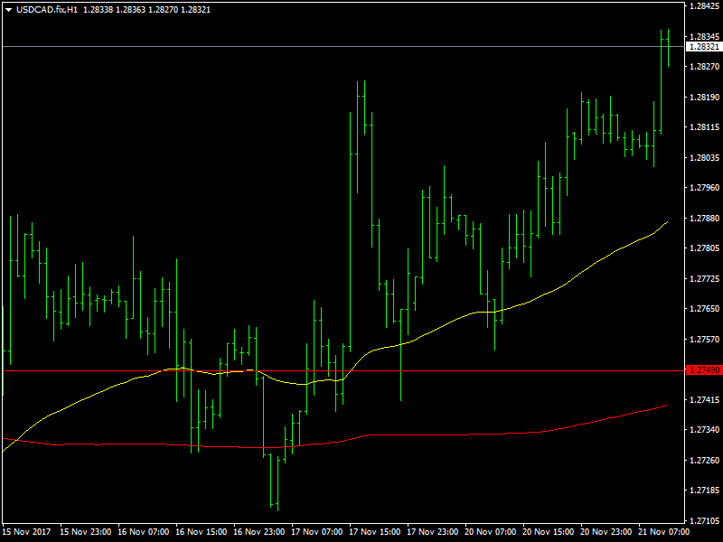 USDCAD Hourly