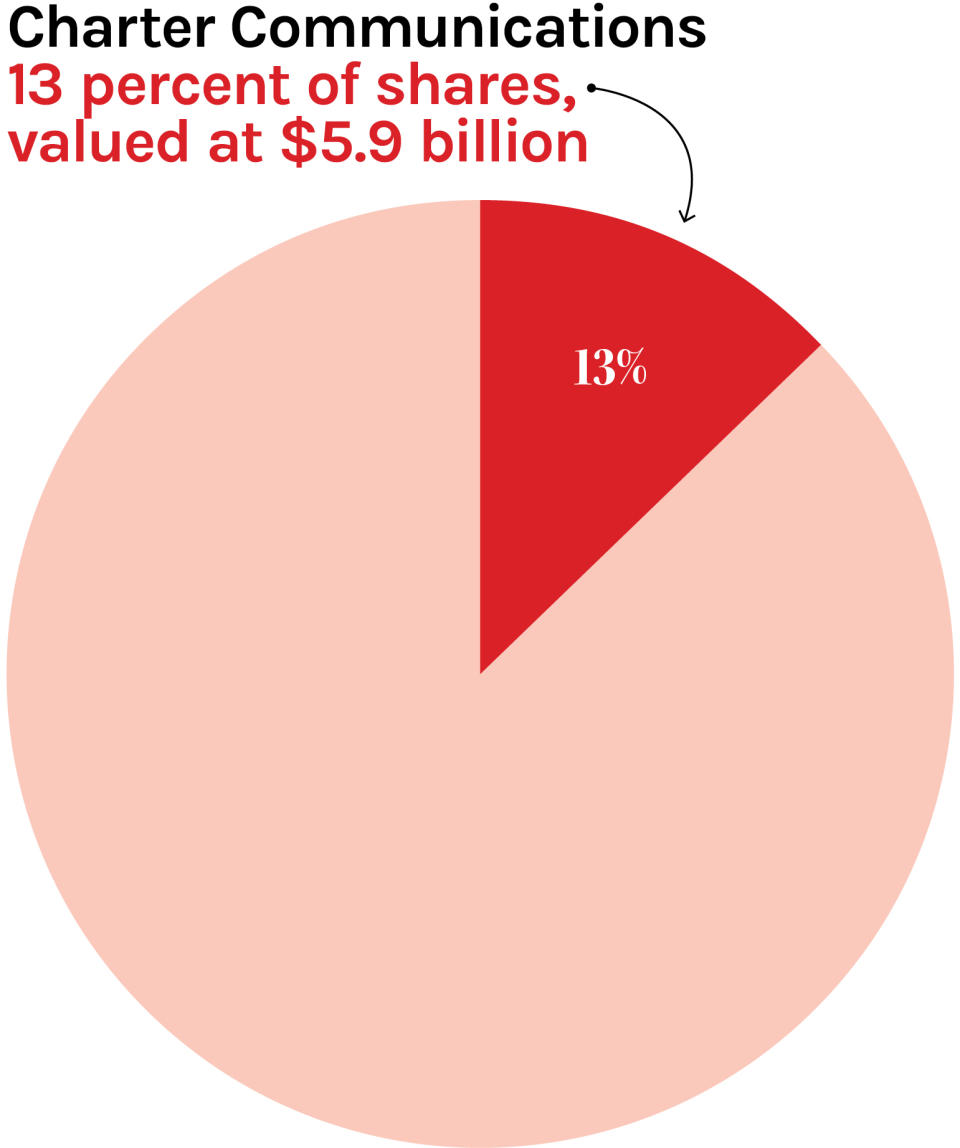 Charter Communications 13 percent of shares, valued at $5.9 billion (pie chart)