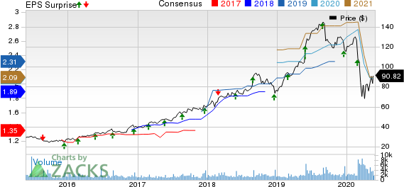 Heico Corporation Price, Consensus and EPS Surprise