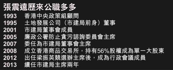 月租16萬住淺水灣 欠薪34萬 官斥張震遠無悔意