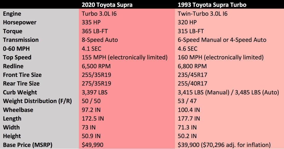 Toyota Supra 1993 vs 2020！新舊牛魔王比一比