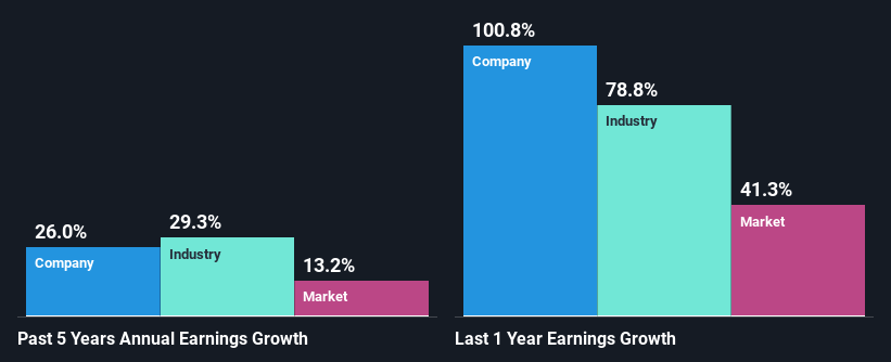 past-earnings-growth