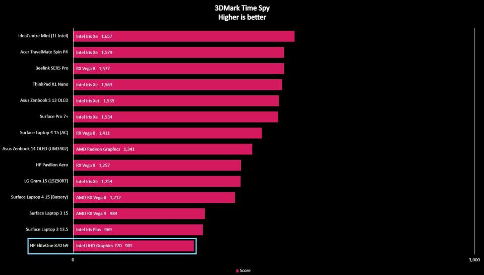 HP EliteOne 870 G9 3DMark Time Spy.