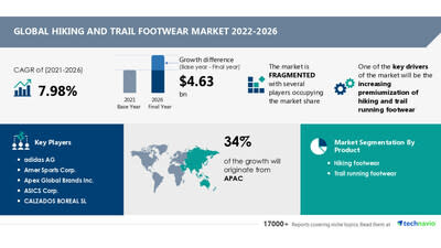 Technavio has announced its latest market research report titled Global Hiking and Trail Footwear Market 2022-2026