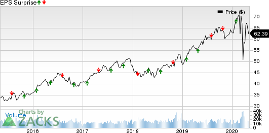 Xcel Energy Inc. Price and EPS Surprise