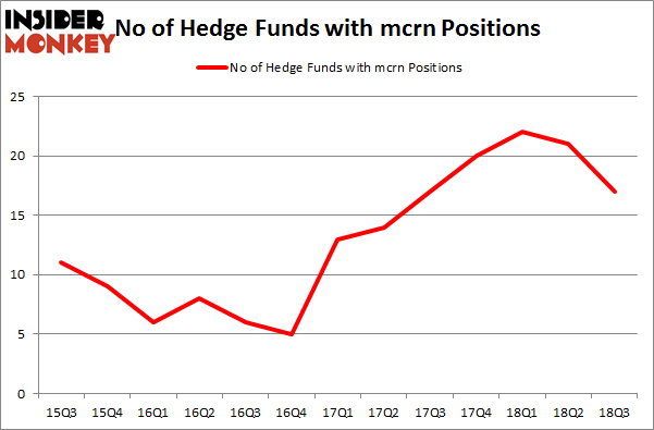 No of Hedge Funds with MCRN Positions