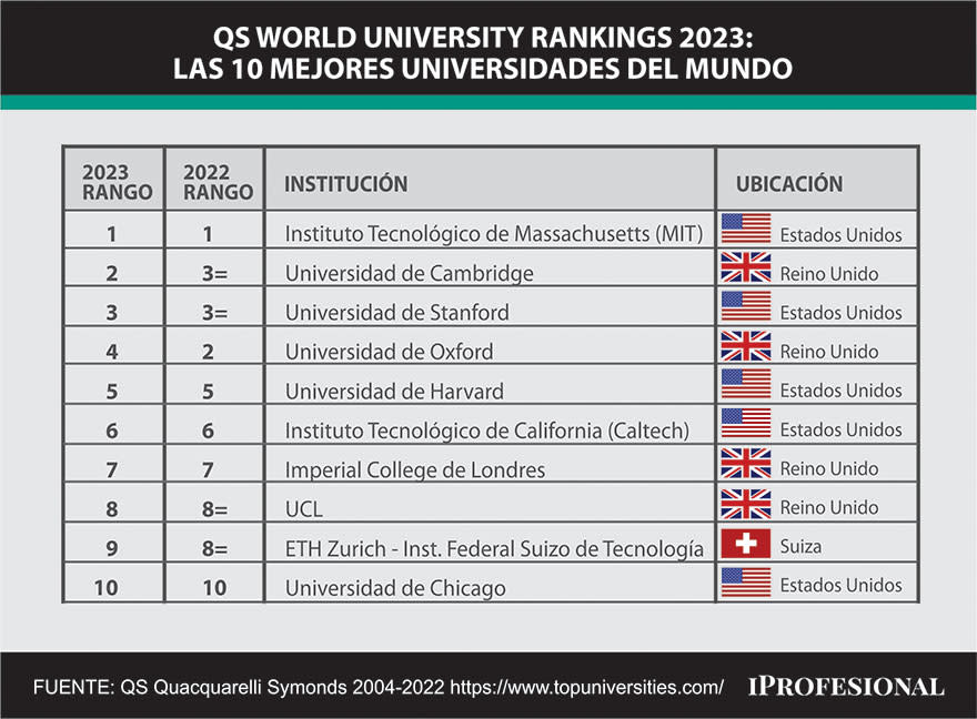 Ranking global de universidades 2023 de QS Quacquarelli Symonds