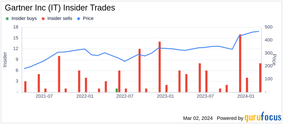 Insider Sell: EVP, Consulting Akhil Jain Sells 250 Shares of Gartner Inc (IT)