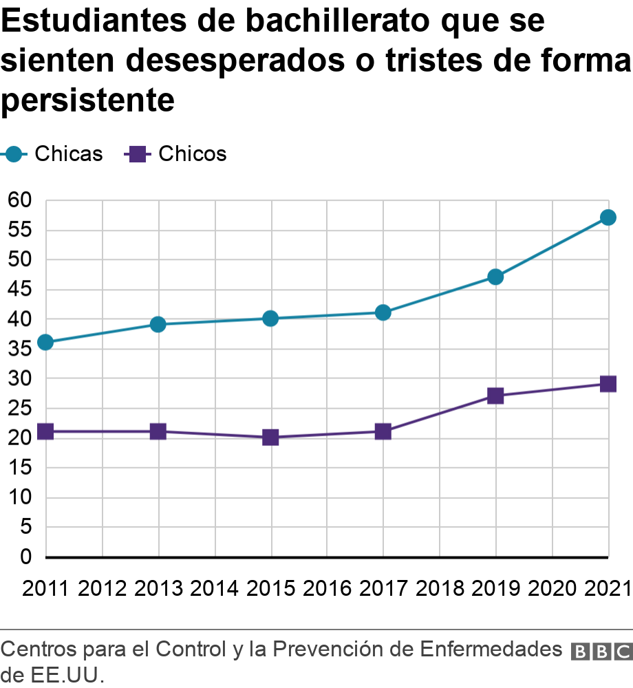 Estudiantes de bachillerato que se sienten desesperados o tristes de forma persistente. .  .