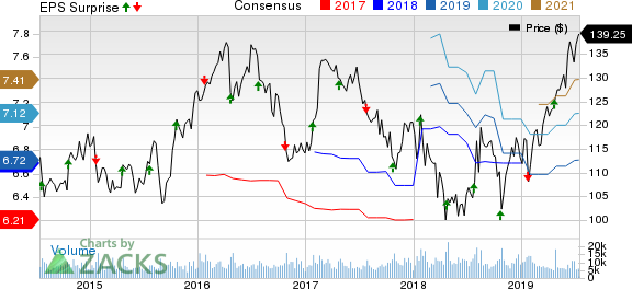 Kimberly-Clark Corporation Price, Consensus and EPS Surprise