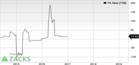 National Steel Company PE Ratio (TTM)