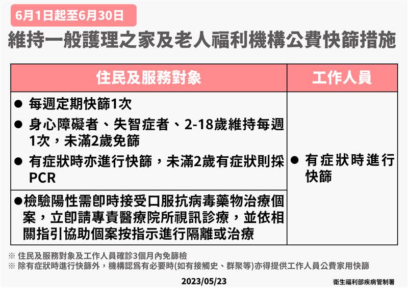 疫情升溫，將繼續維持，一般護理之家，老人福利機構每週一次的公費快篩的措施（圖／疾管署提供）