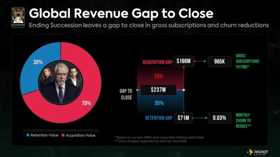 “Succession” forecasted revenue by type (Parrot Analytics)
