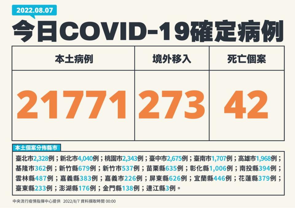 今（7）日新增21,771例本土個案。（圖／指揮中心提供）