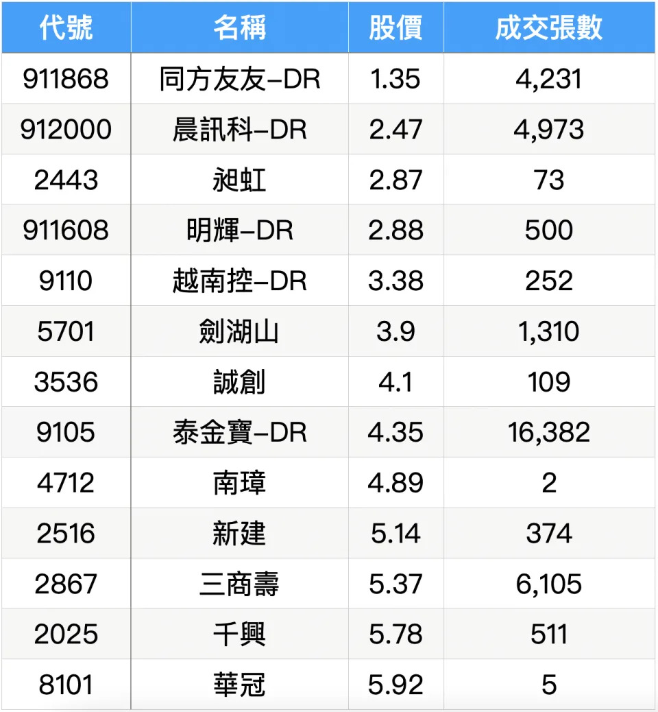 6000&#x005143;&#x004ee5;&#x004e0b;&#x0096de;&#x0086cb;&#x006c34;&#x009903;&#x0080a1;&#x003002;&#x008cc7;&#x006599;&#x004f86;&#x006e90;&#x00ff0f;Goodinfo&#x00ff0c;&#x007d71;&#x008a08;&#x0081f3;2023/3/9