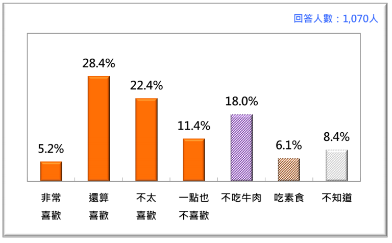 20201123-2020年11月台灣人對美國牛肉的態度。（台灣民意基金會提供）