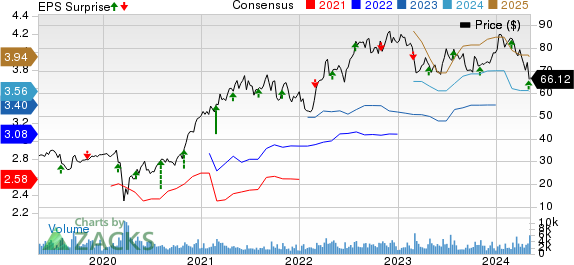 Acadia Healthcare Company, Inc. Price, Consensus and EPS Surprise