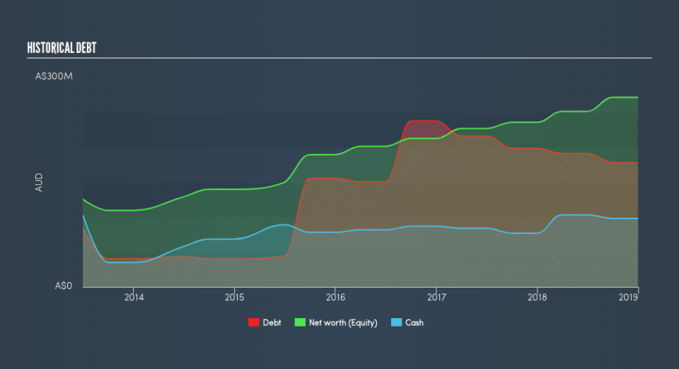 ASX:SGF Historical Debt, July 11th 2019