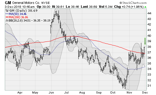 stocks to buy General Motors (GM)