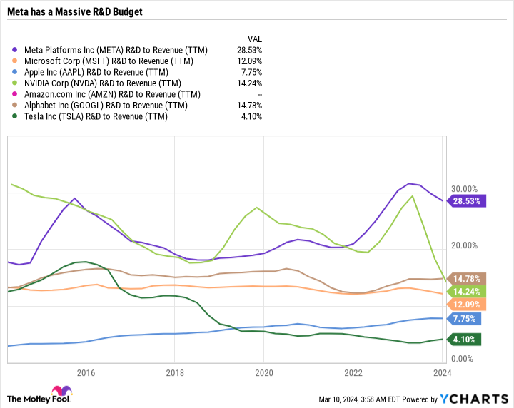META R&D to Revenue (TTM) Chart