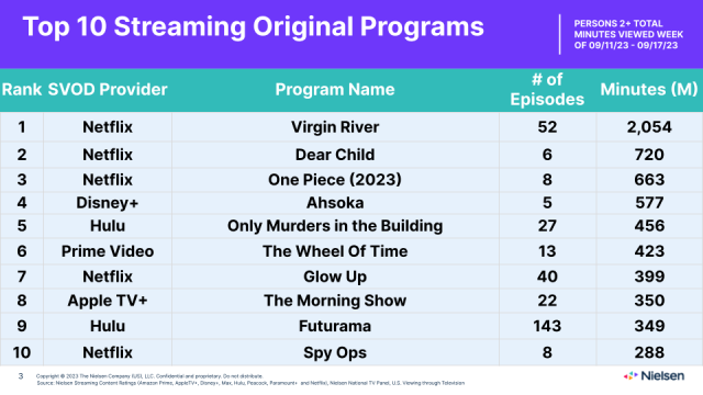 Nielsen Top 10 Streaming: 'Vikings: Valhalla,' 'Worst Roommate Ever'