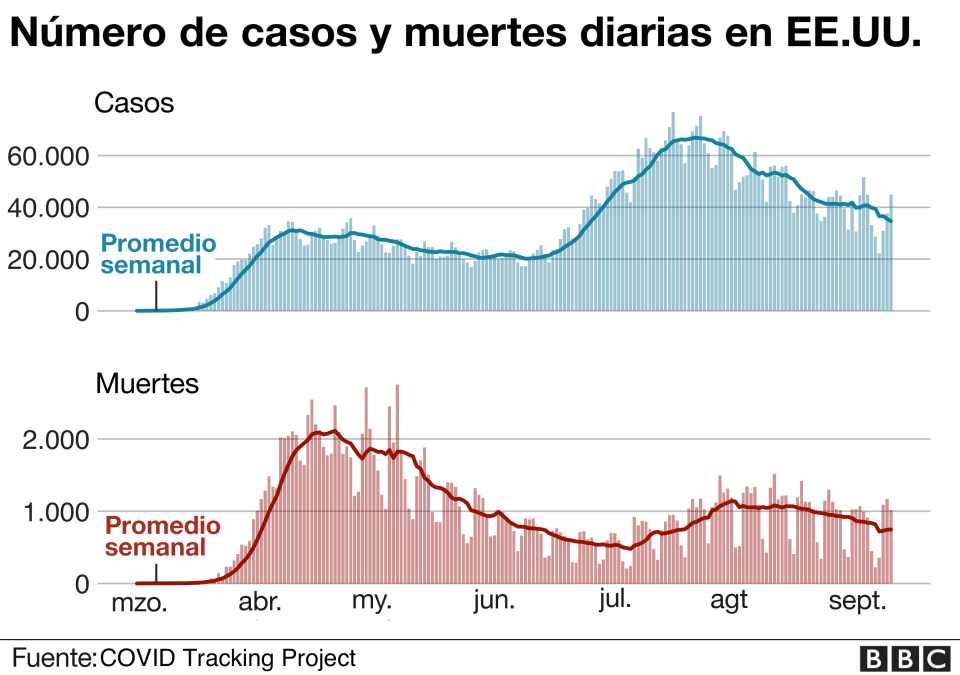 Evolución de casos en EE.UU.