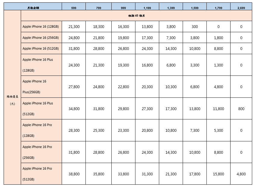 中華電信iPhone 16 / iPhone 16 Pro資費表。業者提供
