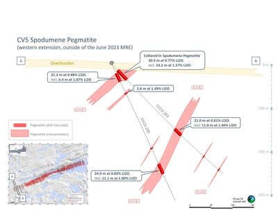 Figure 7: Simplified geological cross-section over western extension at CV5, discovery post the June 2023 MRE. Core assay results announced herein for CV23-283 and 295.