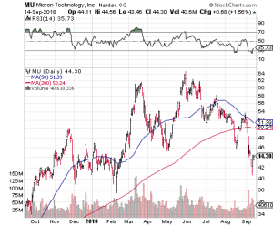 Micron Stock