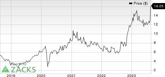 LSI Industries Inc. Price