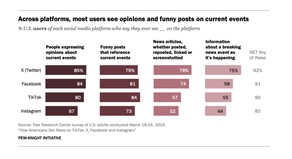 Most of the news content that people see is opinion pieces and funny posts.