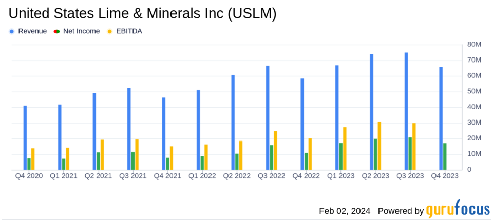 United States Lime & Minerals Inc Reports Robust Revenue and Net Income Growth for Q4 and Full Year 2023