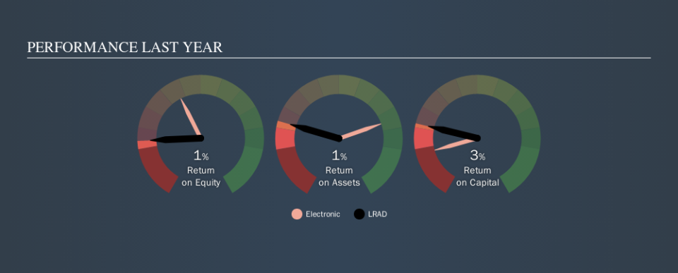 NasdaqCM:LRAD Past Revenue and Net Income, October 14th 2019