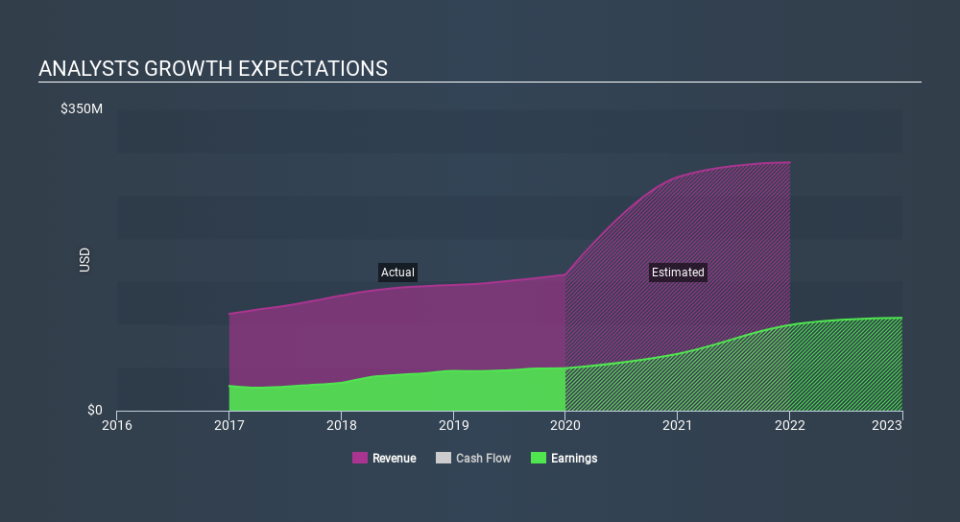 NasdaqGS:FDEF Past and Future Earnings, March 20th 2020