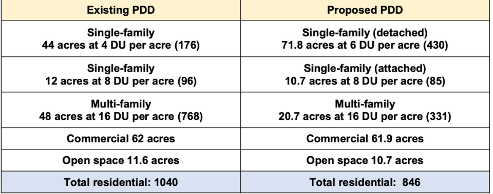 A chart included in Kevin Steelman’s rezoning application that outlines the original number of units versus the proposed number of units for the property off Rabbit Run Road.