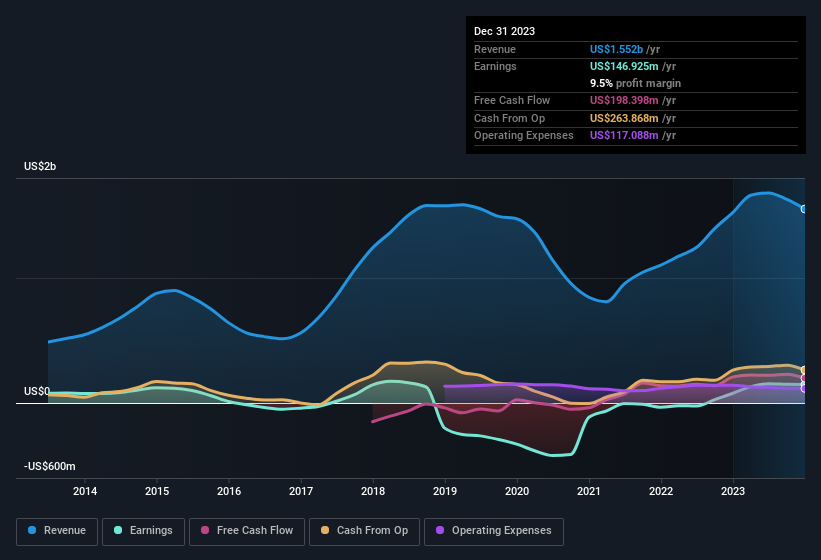 earnings-and-revenue-history