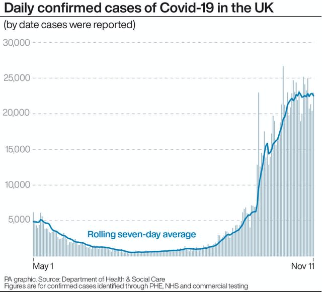 Daily confirmed cases of Covid-19 in the UK