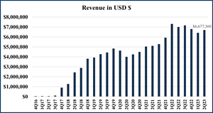 Revenue in USD