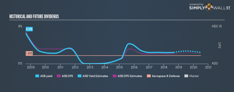 ASX:ASB Historical Dividend Yield August 29th 18